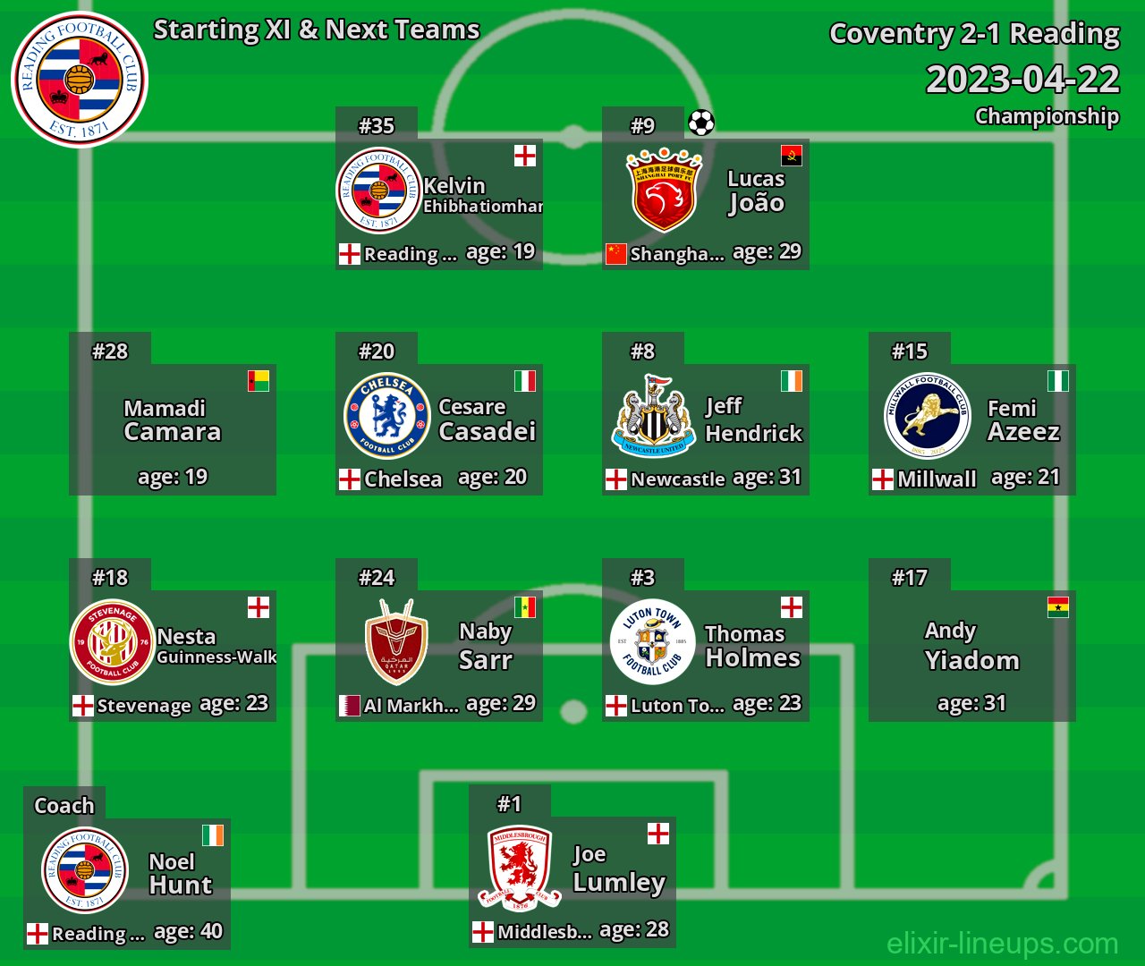 Reading Starting XI & Next Teams 2023-04-22