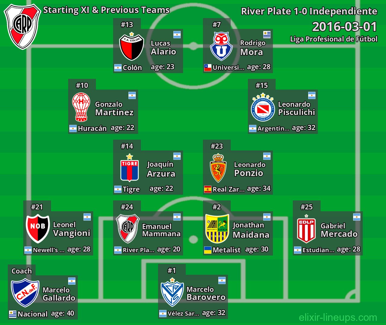 River Plate Starting XI & Previous Teams 2016-03-01
