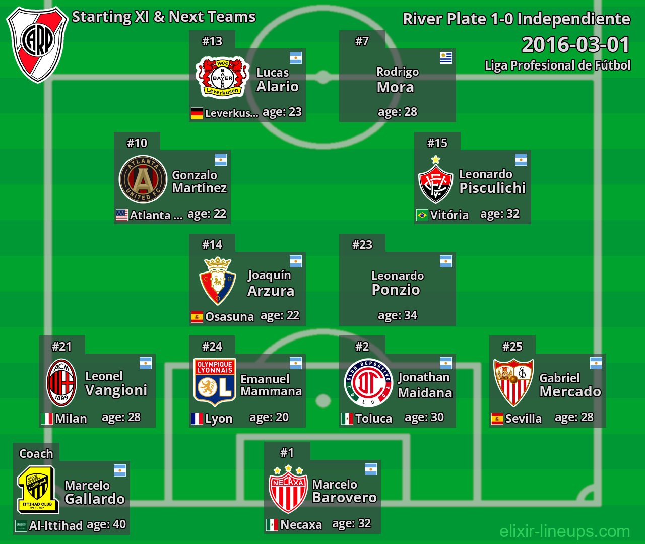 River Plate Starting XI & Next Teams 2016-03-01