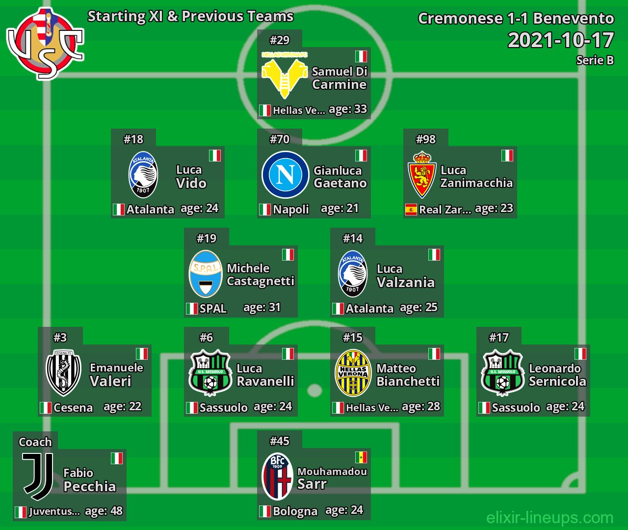 Cremonese Starting XI & Previous Teams 2021-10-17