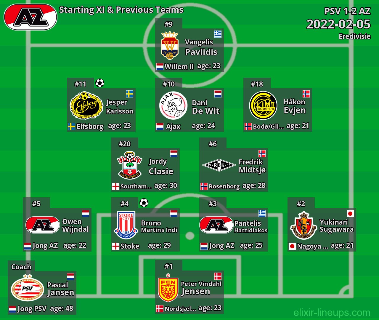 AZ Starting XI & Previous Teams 2022-02-05
