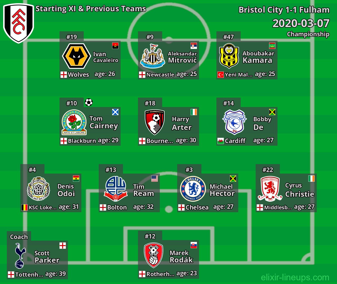 Fulham Starting XI & Previous Teams 2020-03-07