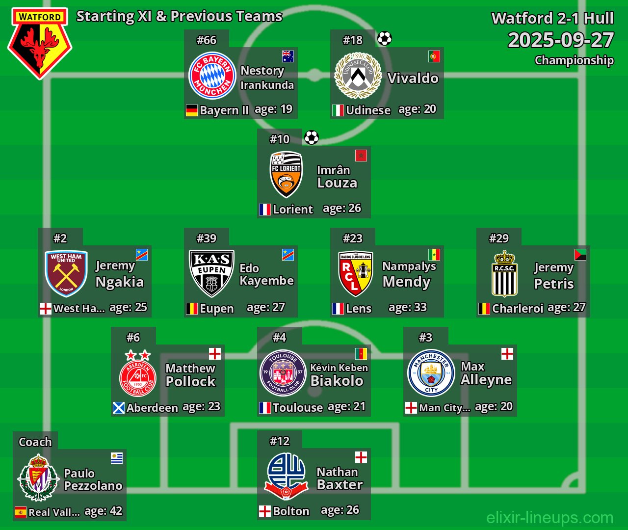 Watford Starting XI & Previous Teams 2025-09-27