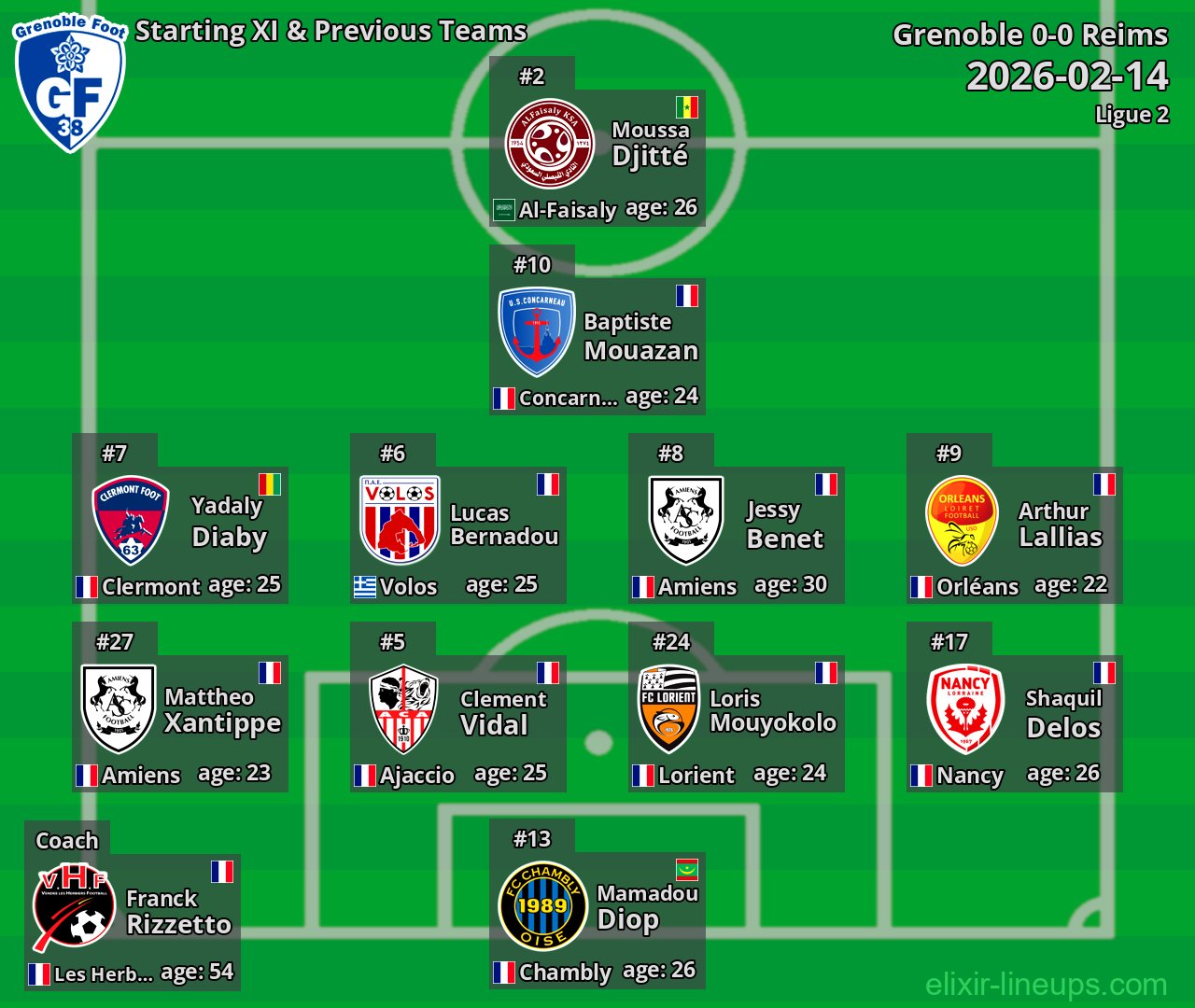 Grenoble Starting XI & Previous Teams 2026-02-14