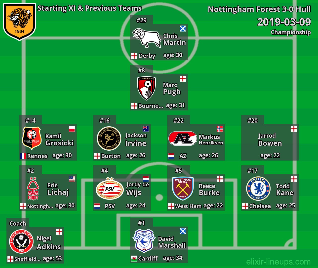 Hull Starting XI & Previous Teams 2019-03-09