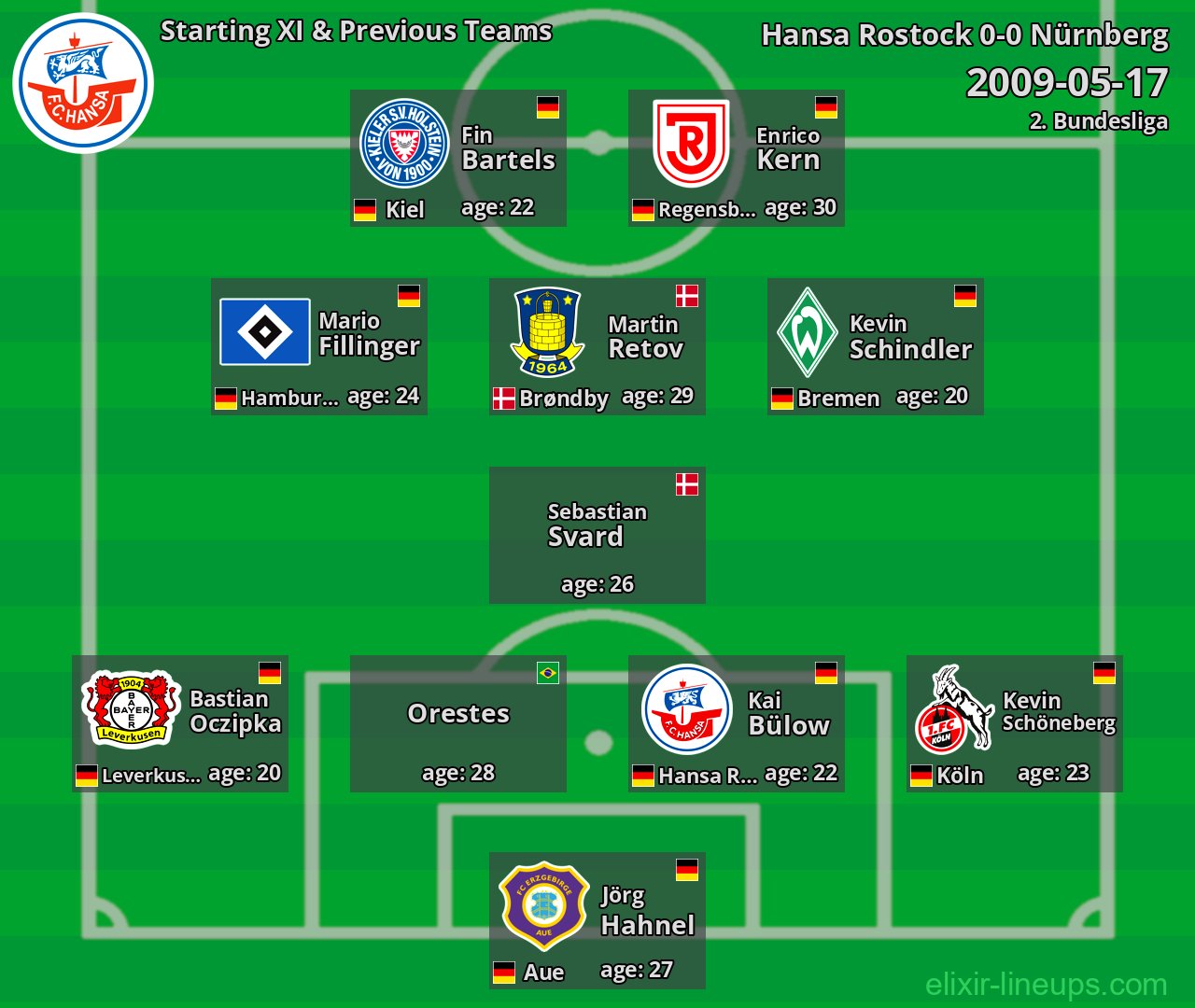 Hansa Rostock Starting XI & Previous Teams 2009-05-17