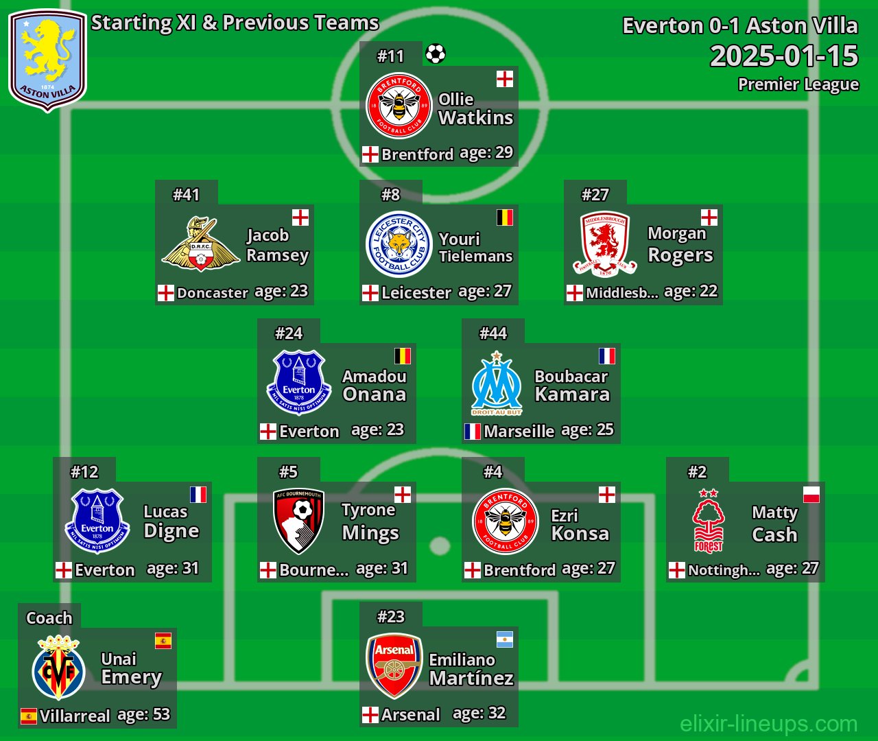 Aston Villa Starting XI & Previous Teams 2025-01-15