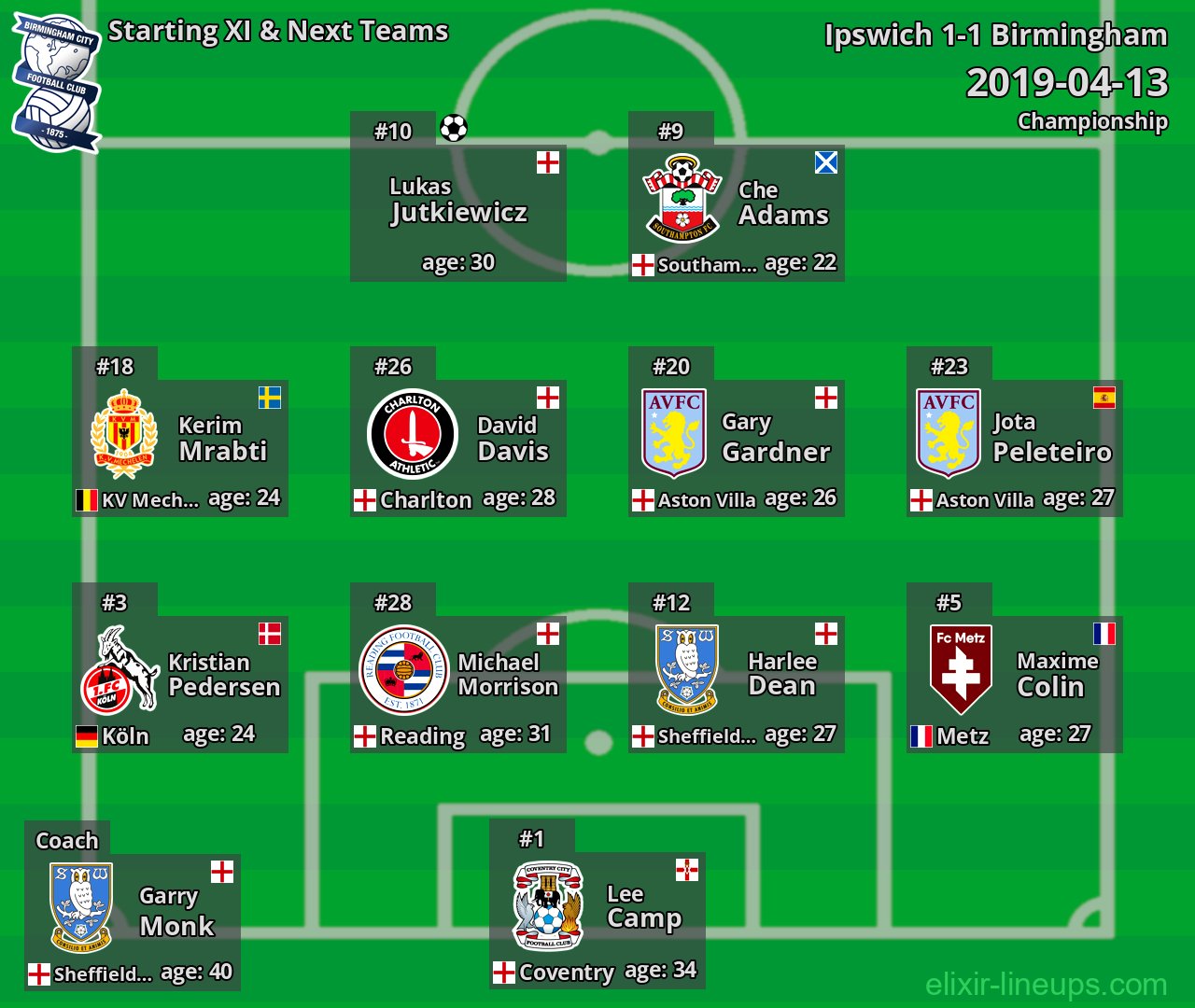 Birmingham Starting XI & Next Teams 2019-04-13