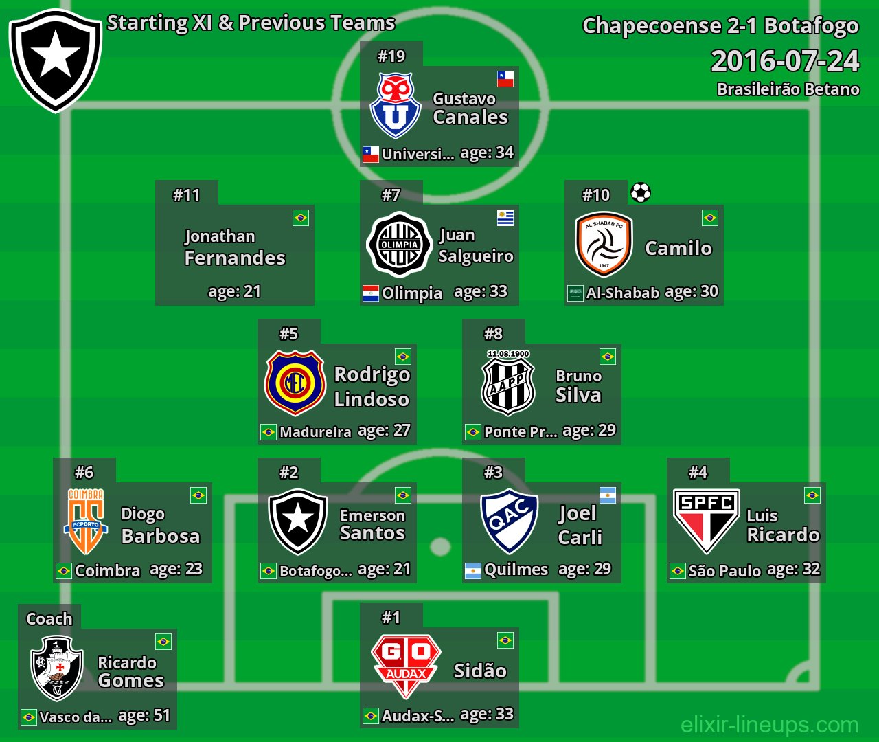 Botafogo Starting XI & Previous Teams 2016-07-24