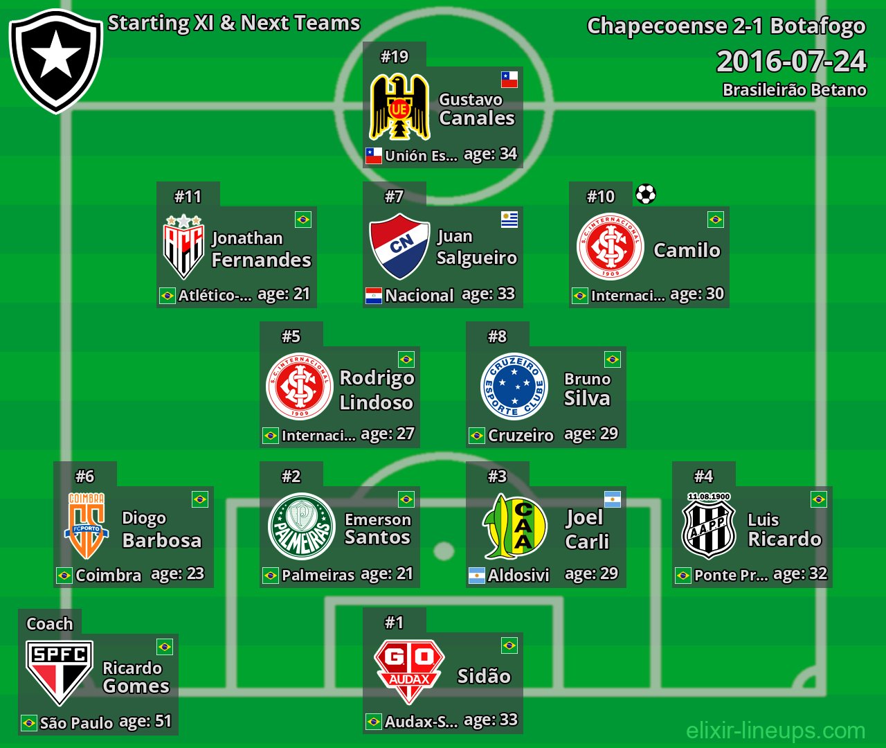 Botafogo Starting XI & Next Teams 2016-07-24
