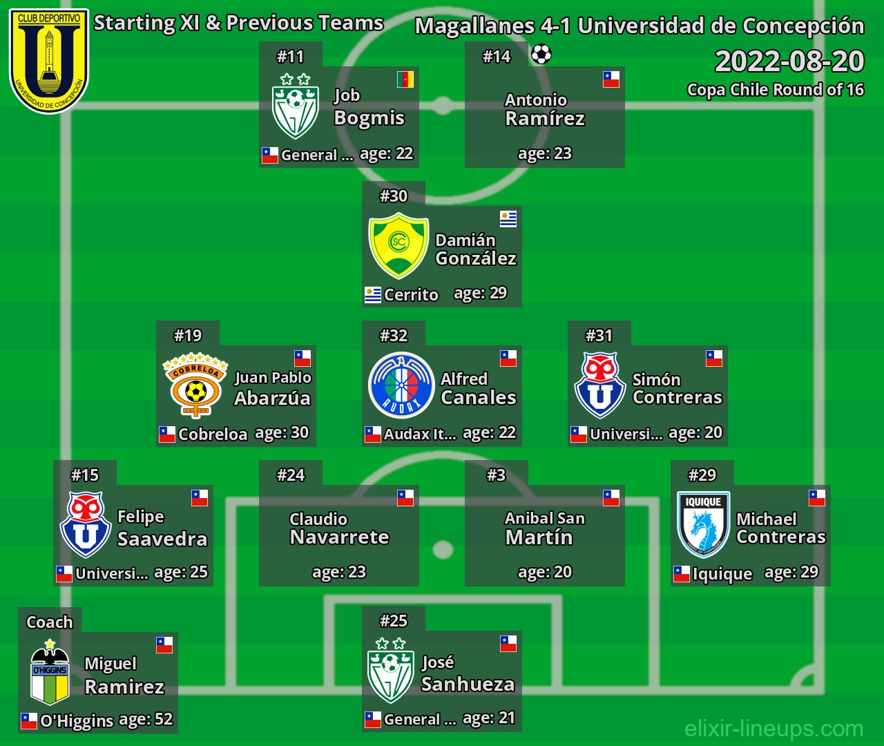 Universidad de Concepción Starting XI & Previous Teams 2022-08-20