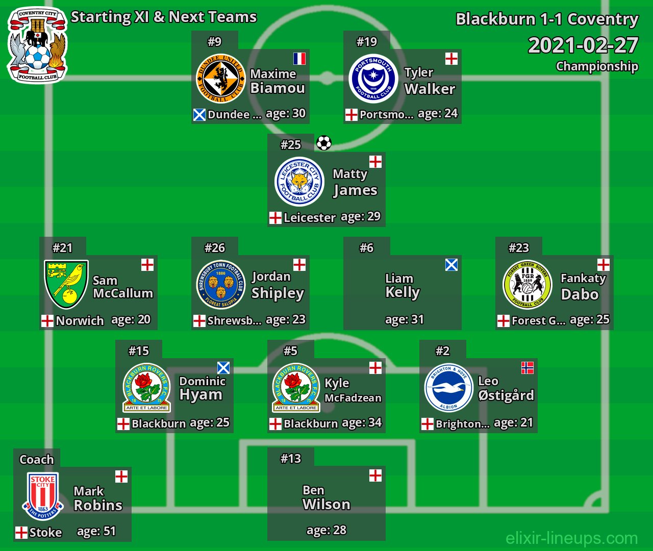 Coventry Starting XI & Next Teams 2021-02-27