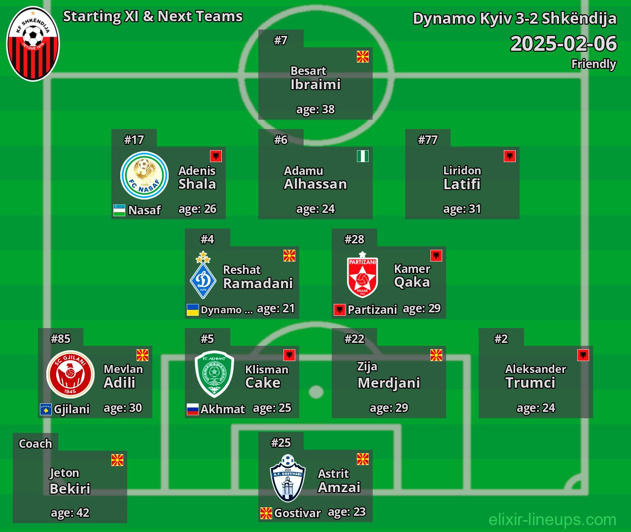 Shkëndija Starting XI & Next Teams 2025-02-06