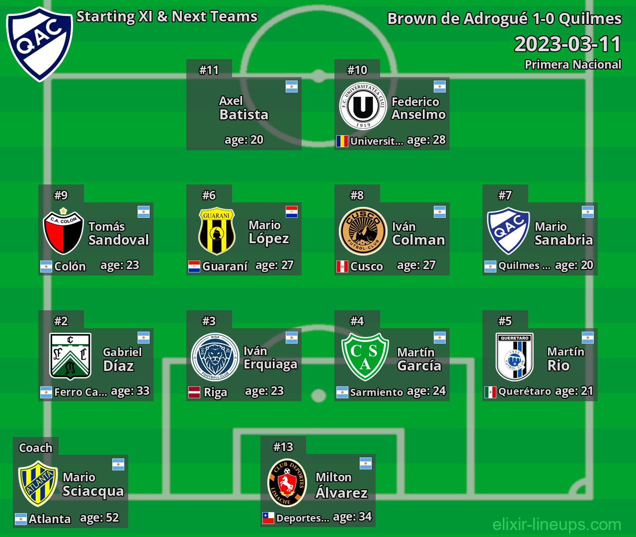 Quilmes Starting XI & Next Teams 2023-03-11