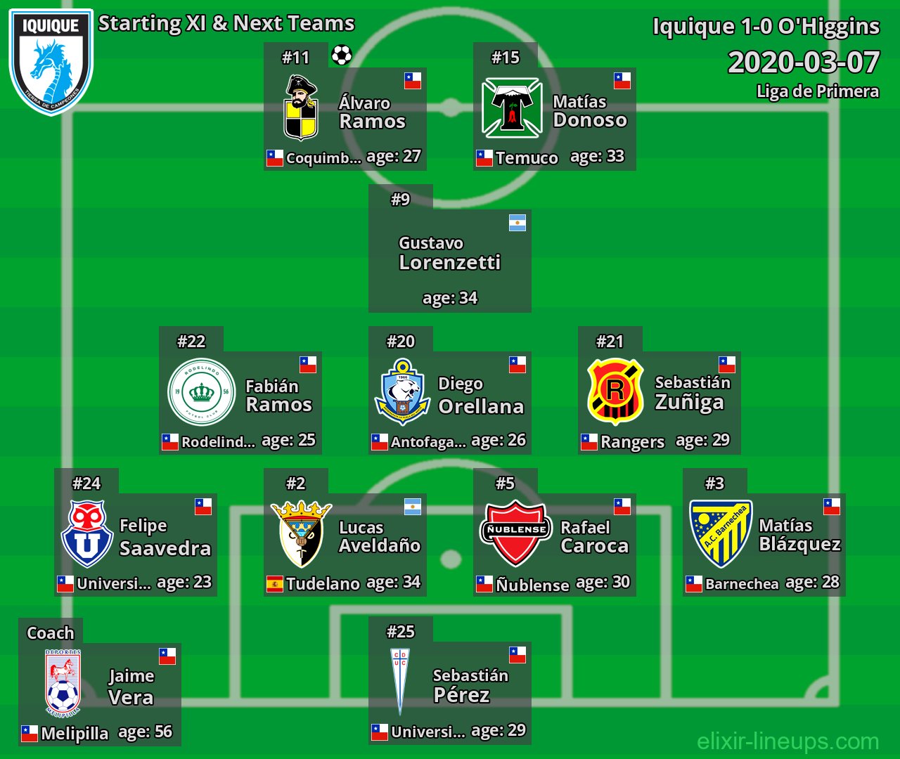Iquique Starting XI & Next Teams 2020-03-07