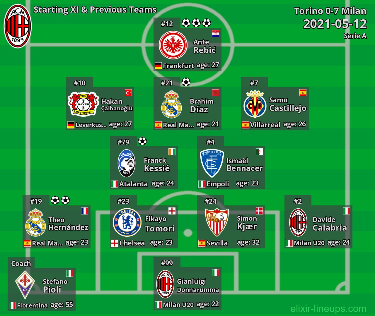 Milan Starting XI & Previous Teams 2021-05-12