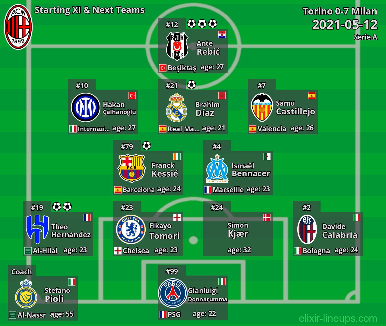 Milan Starting XI & Next Teams 2021-05-12