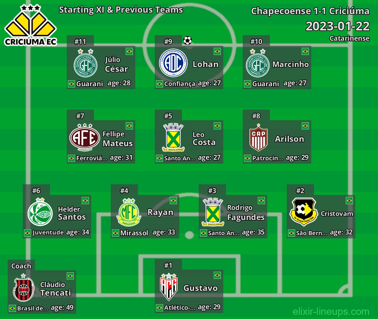 Criciúma Starting XI & Previous Teams 2023-01-22