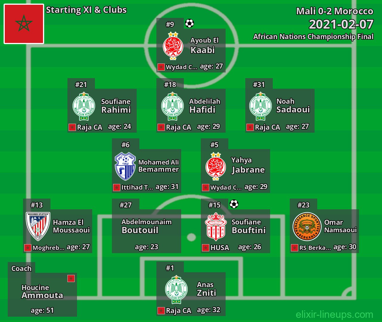 Morocco Starting XI 2021-02-07