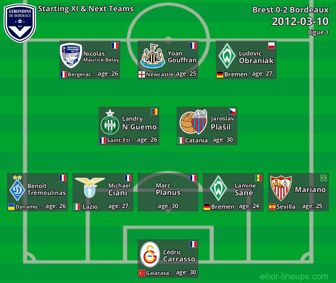 Bordeaux Starting XI & Next Teams 2012-03-10