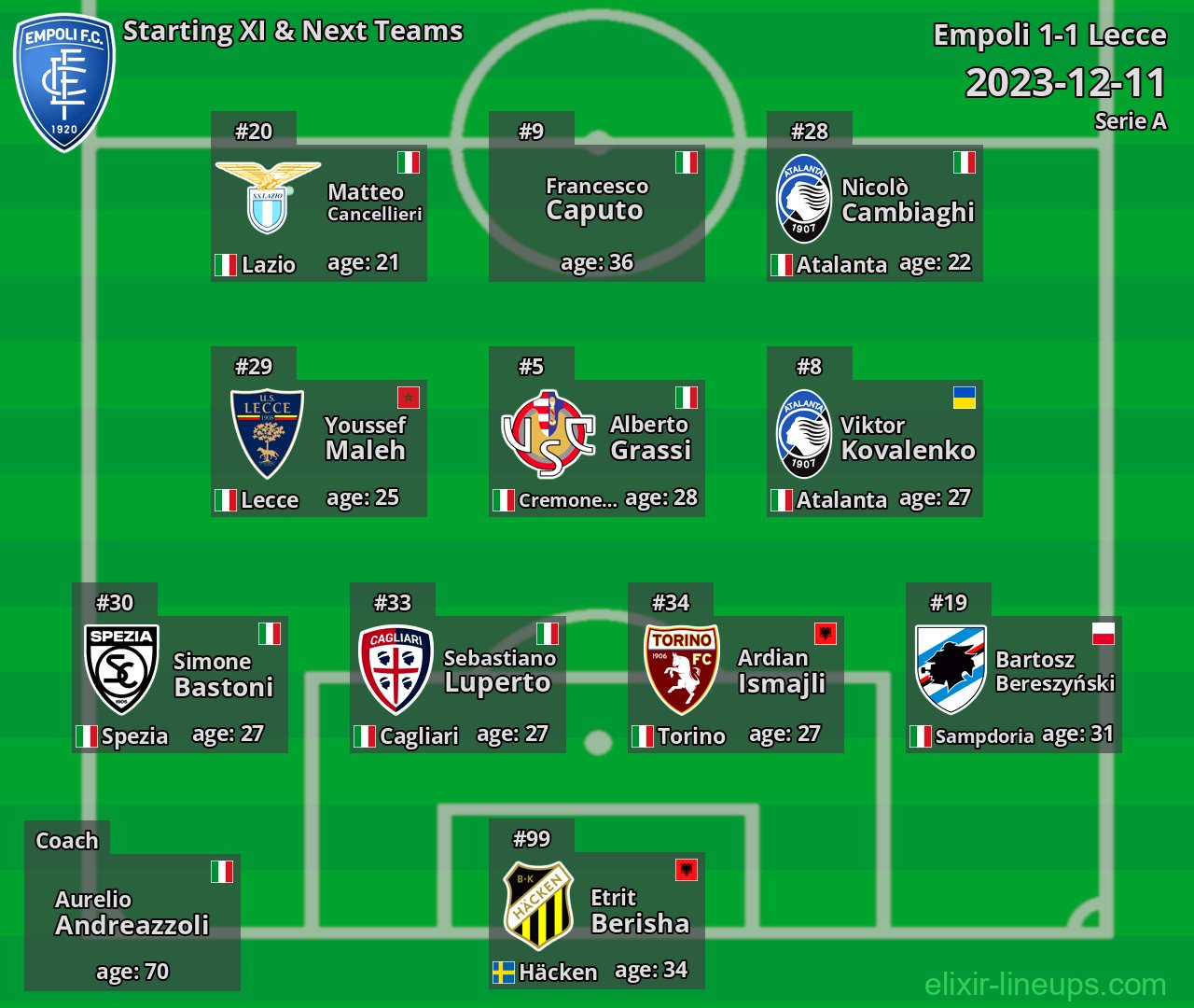 Empoli Starting XI & Next Teams 2023-12-11