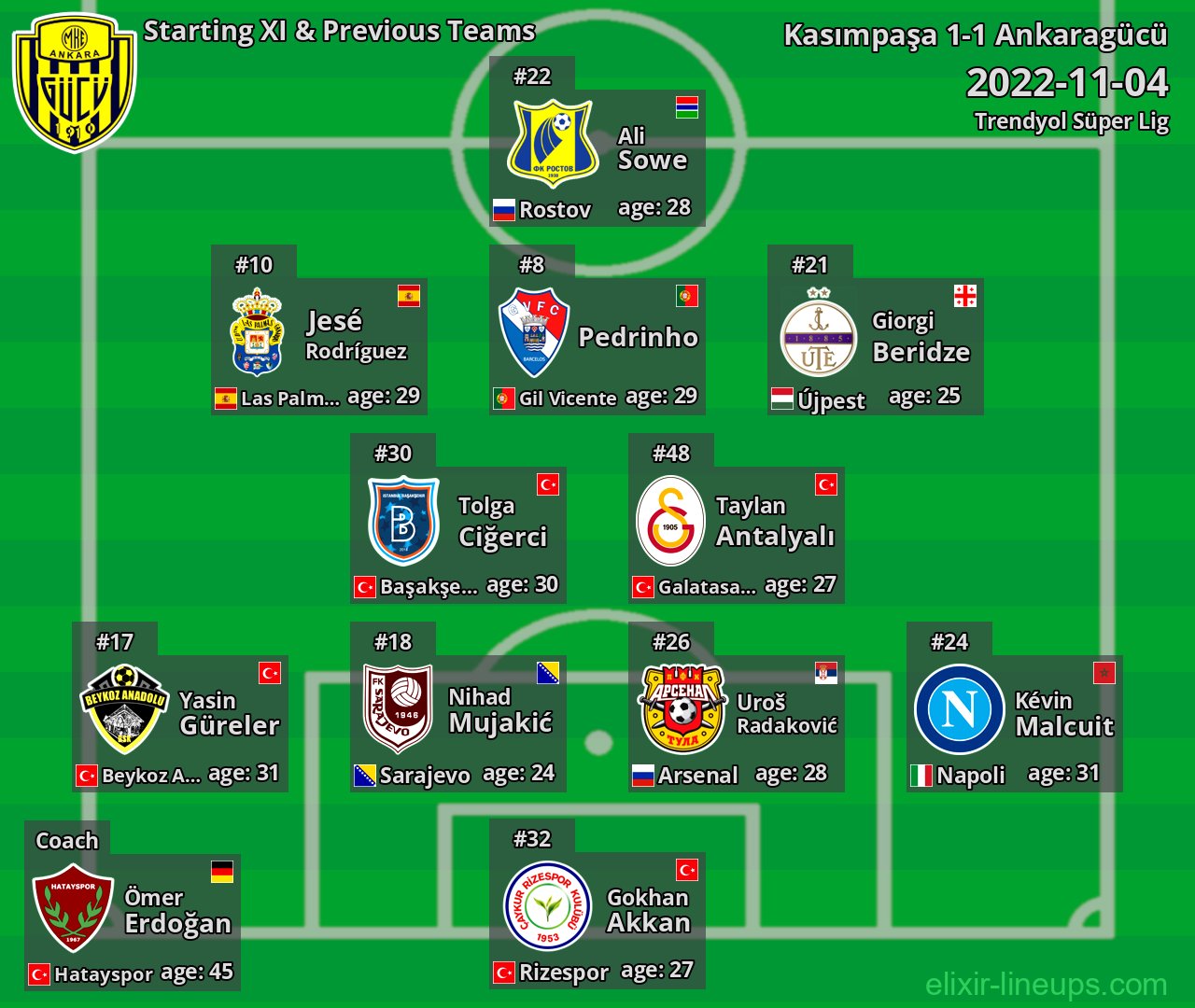 Ankaragücü Starting XI & Previous Teams 2022-11-04