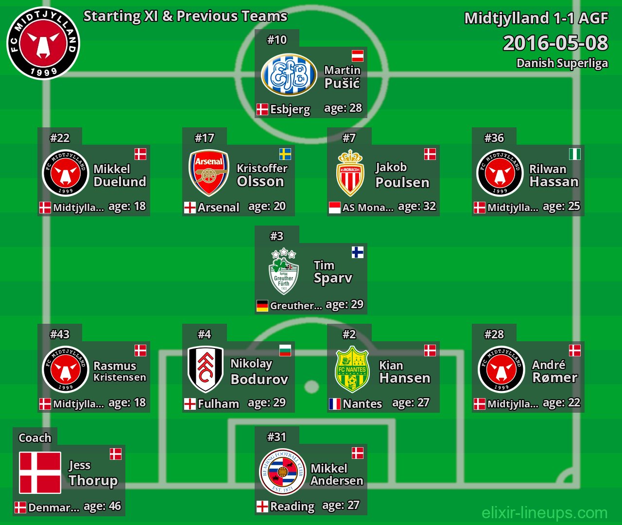 Midtjylland Starting XI & Previous Teams 2016-05-08