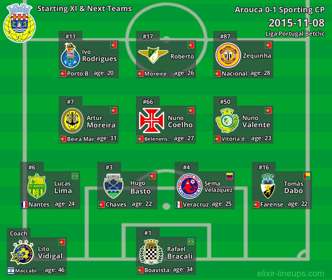 Arouca Starting XI & Next Teams 2015-11-08