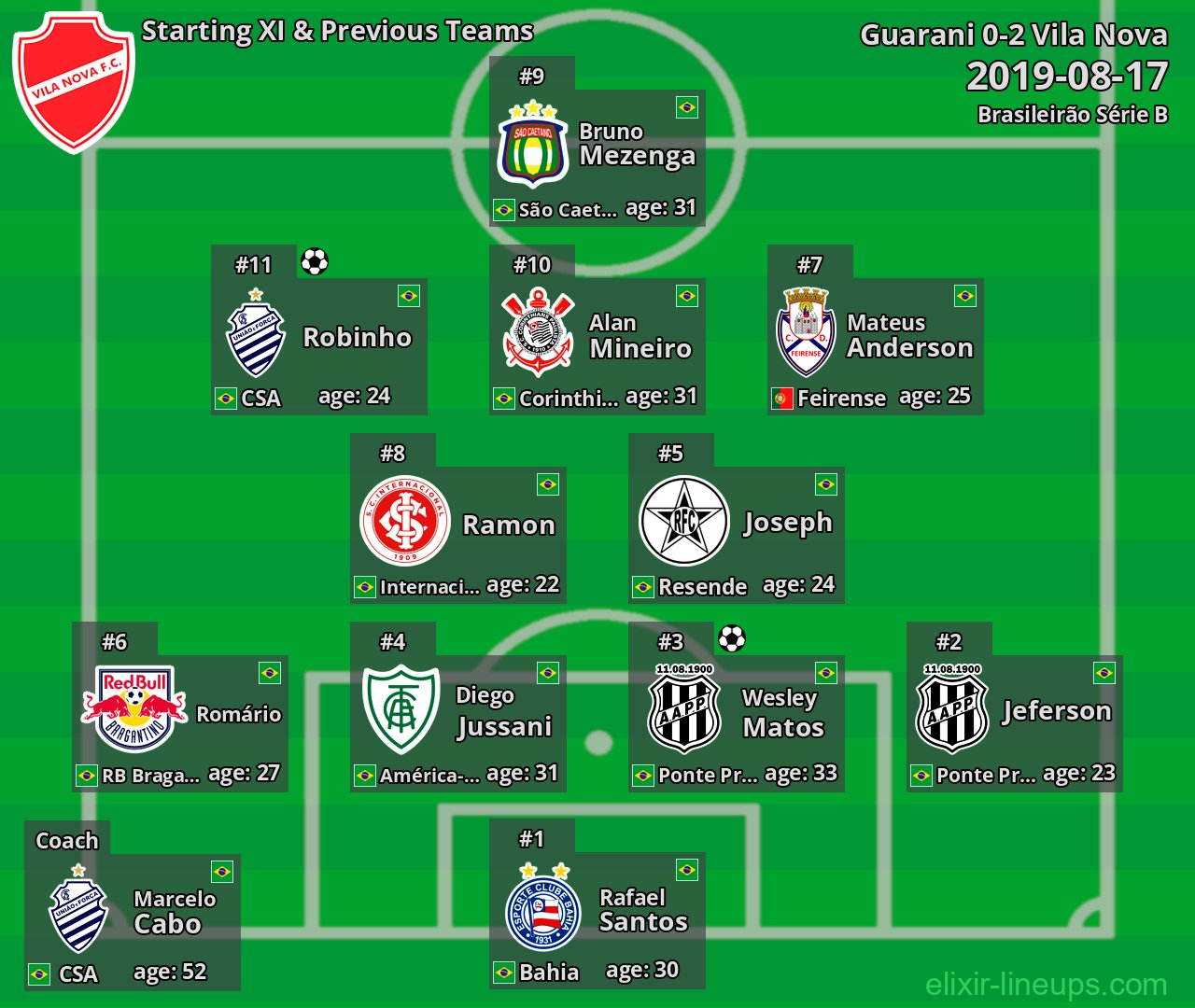 Vila Nova Starting XI & Previous Teams 2019-08-17