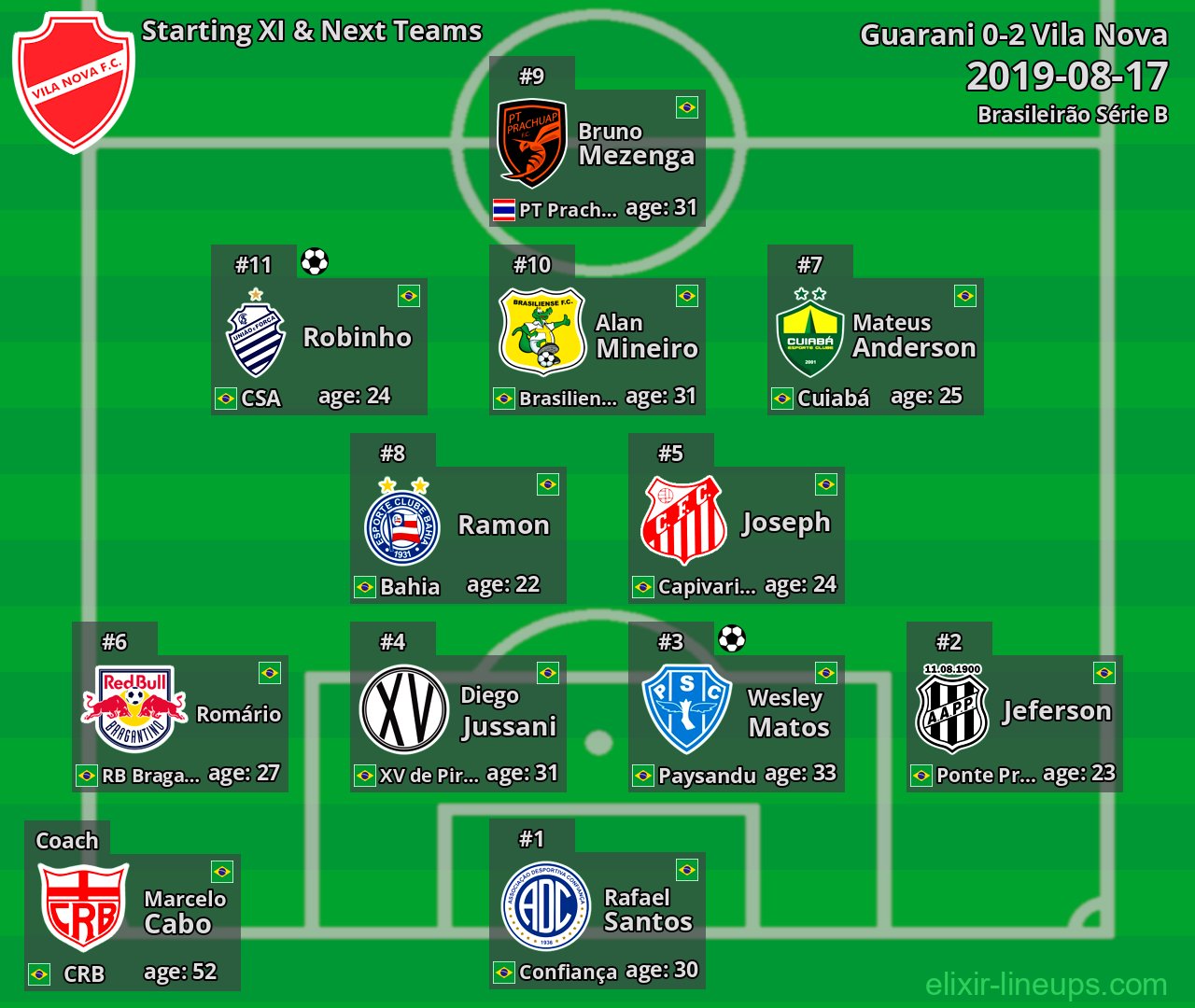 Vila Nova Starting XI & Next Teams 2019-08-17