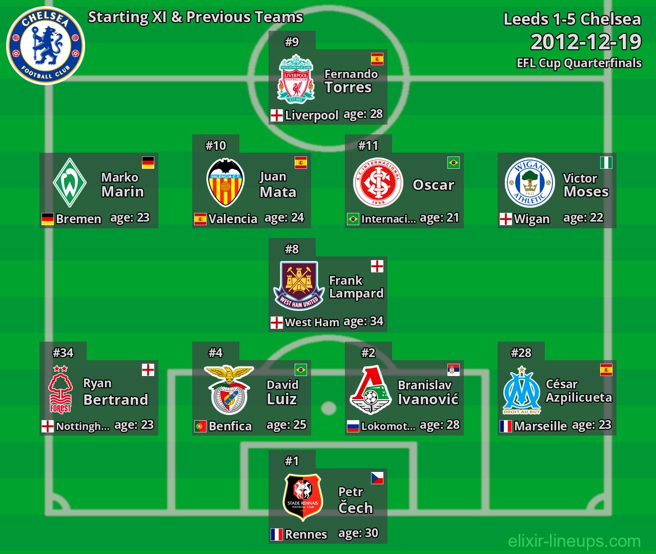 Chelsea Starting XI & Previous Teams 2012-12-19