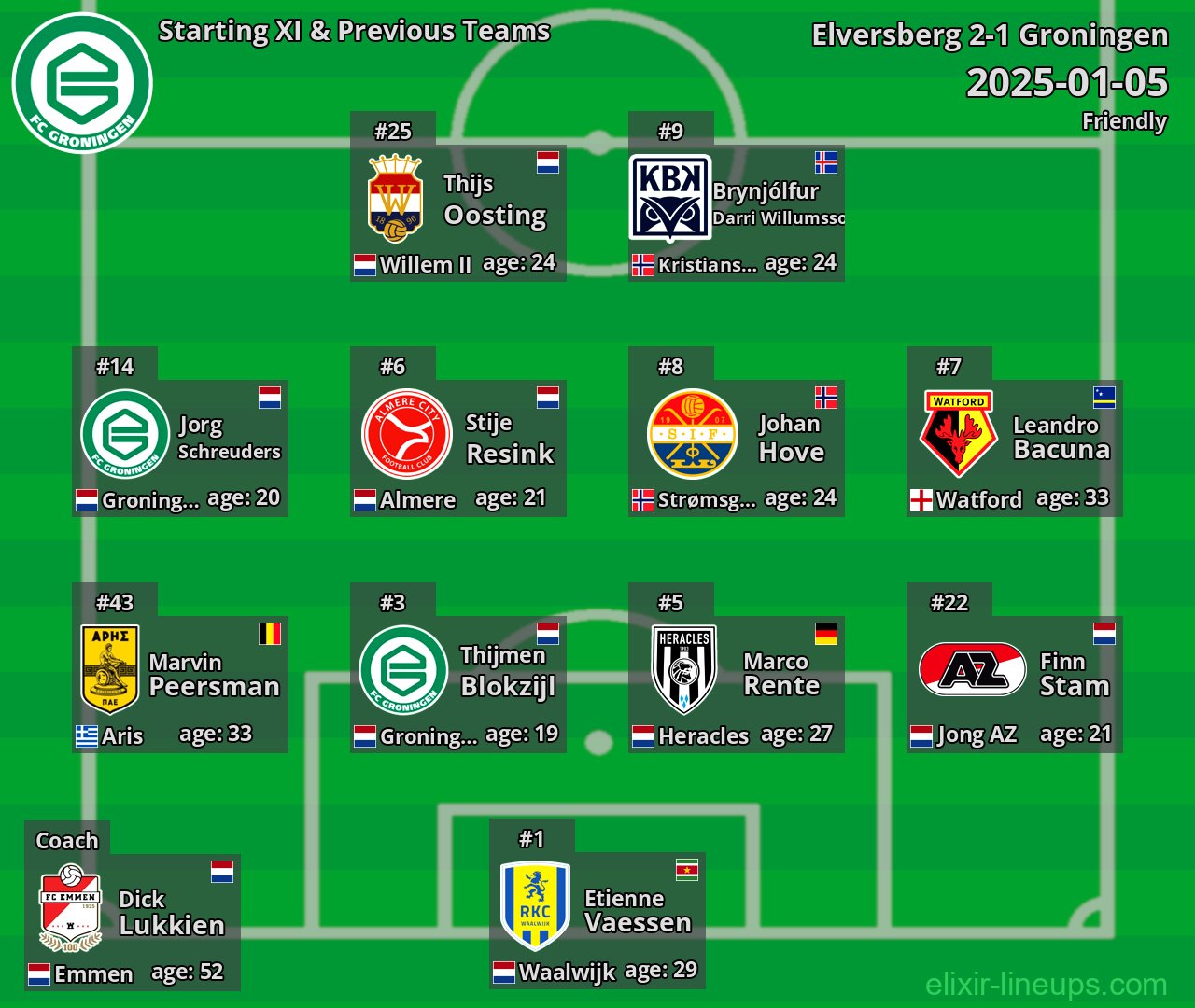 Groningen Starting XI & Previous Teams 2025-01-05