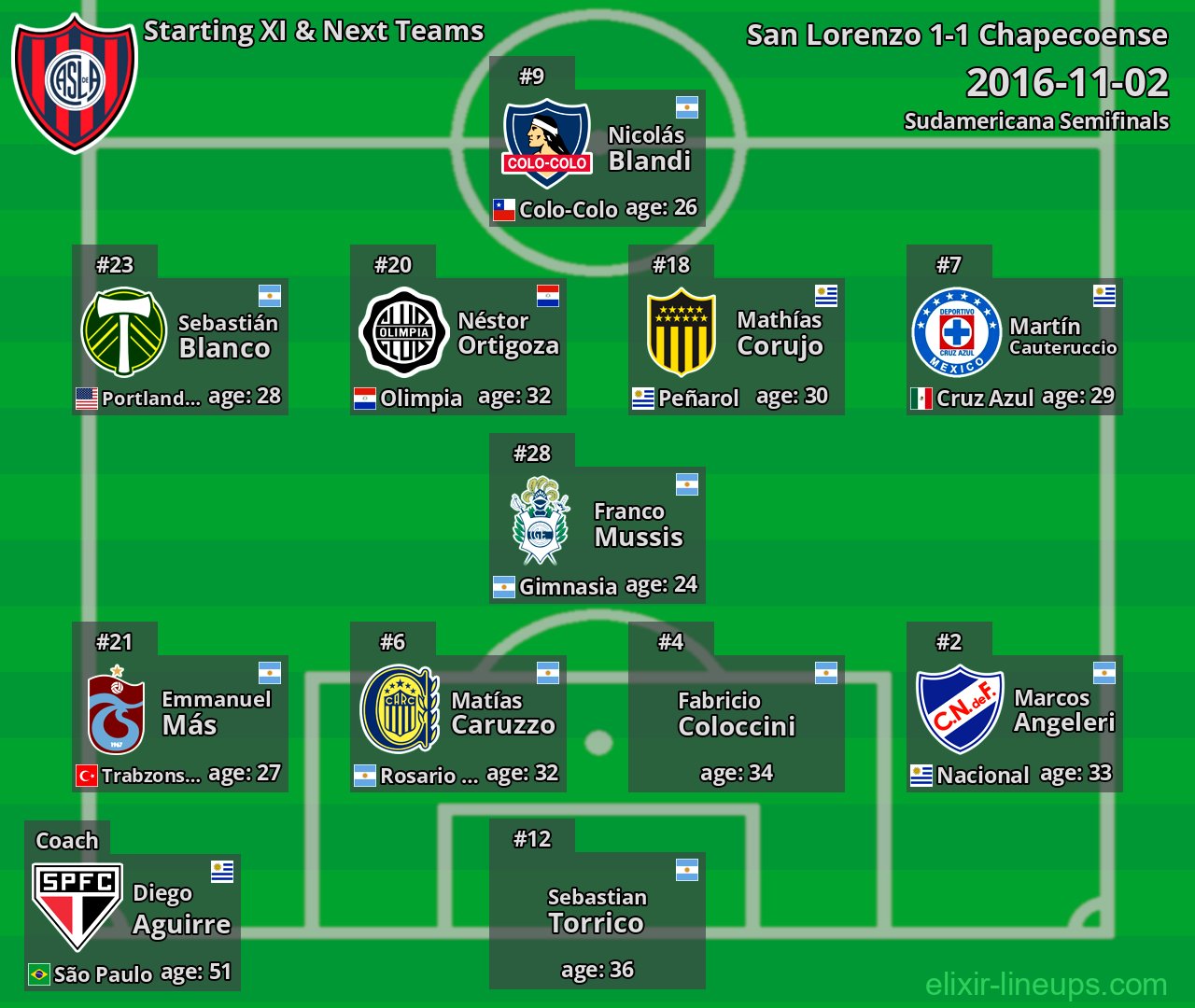 San Lorenzo Starting XI & Next Teams 2016-11-02