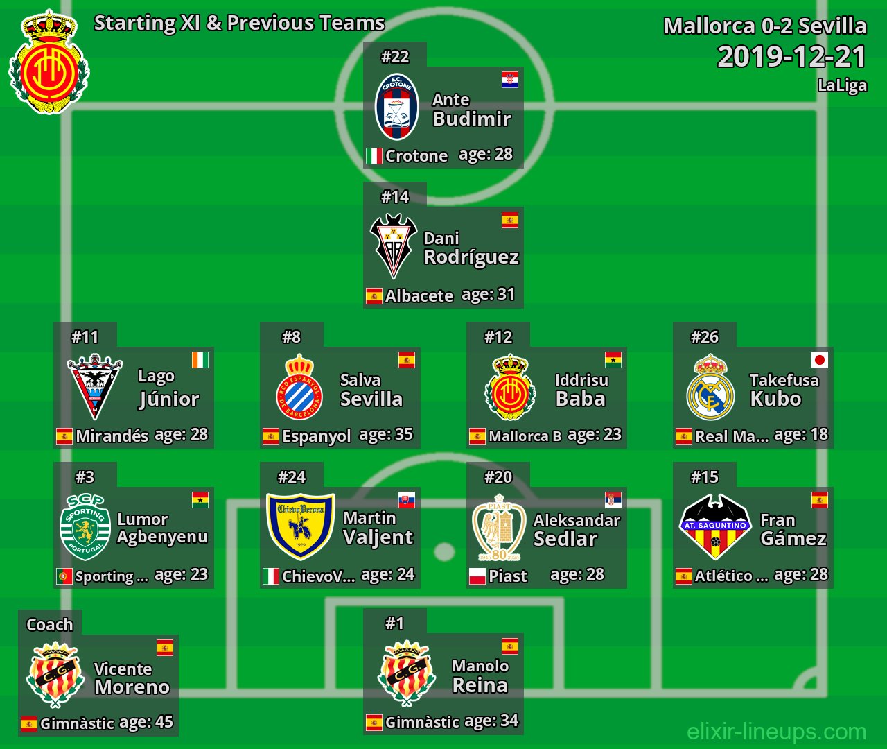 Mallorca Starting XI & Previous Teams 2019-12-21