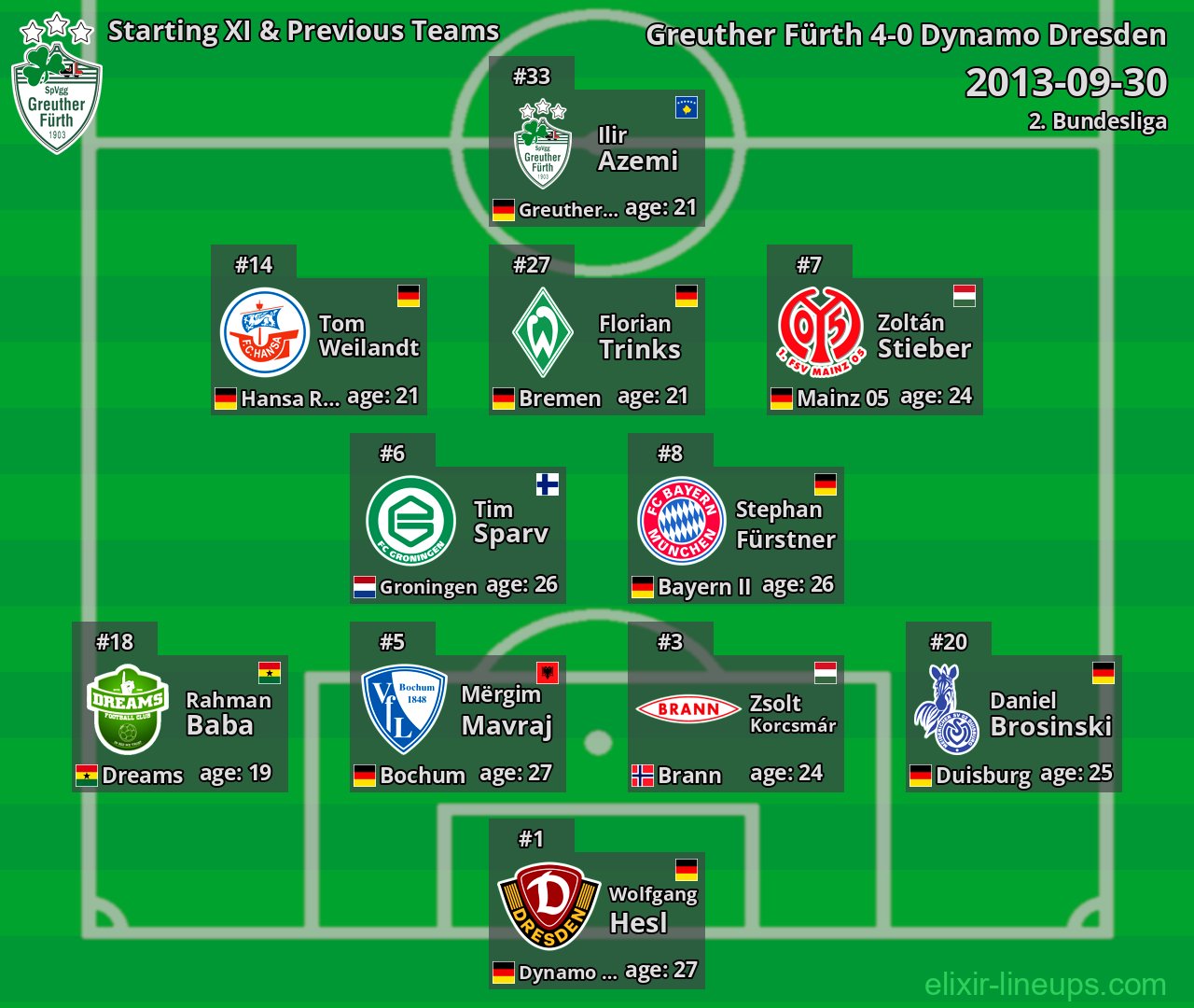Greuther Fürth Starting XI & Previous Teams 2013-09-30