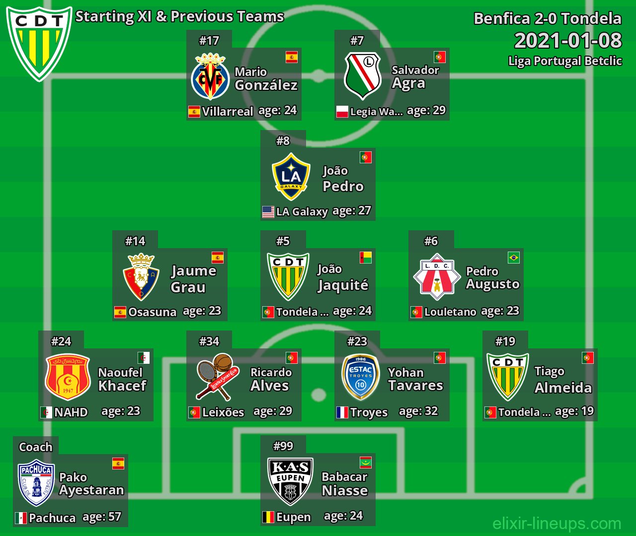 Tondela Starting XI & Previous Teams 2021-01-08