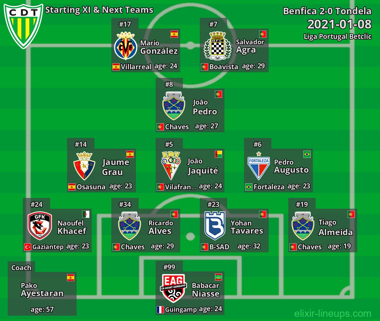 Tondela Starting XI & Next Teams 2021-01-08
