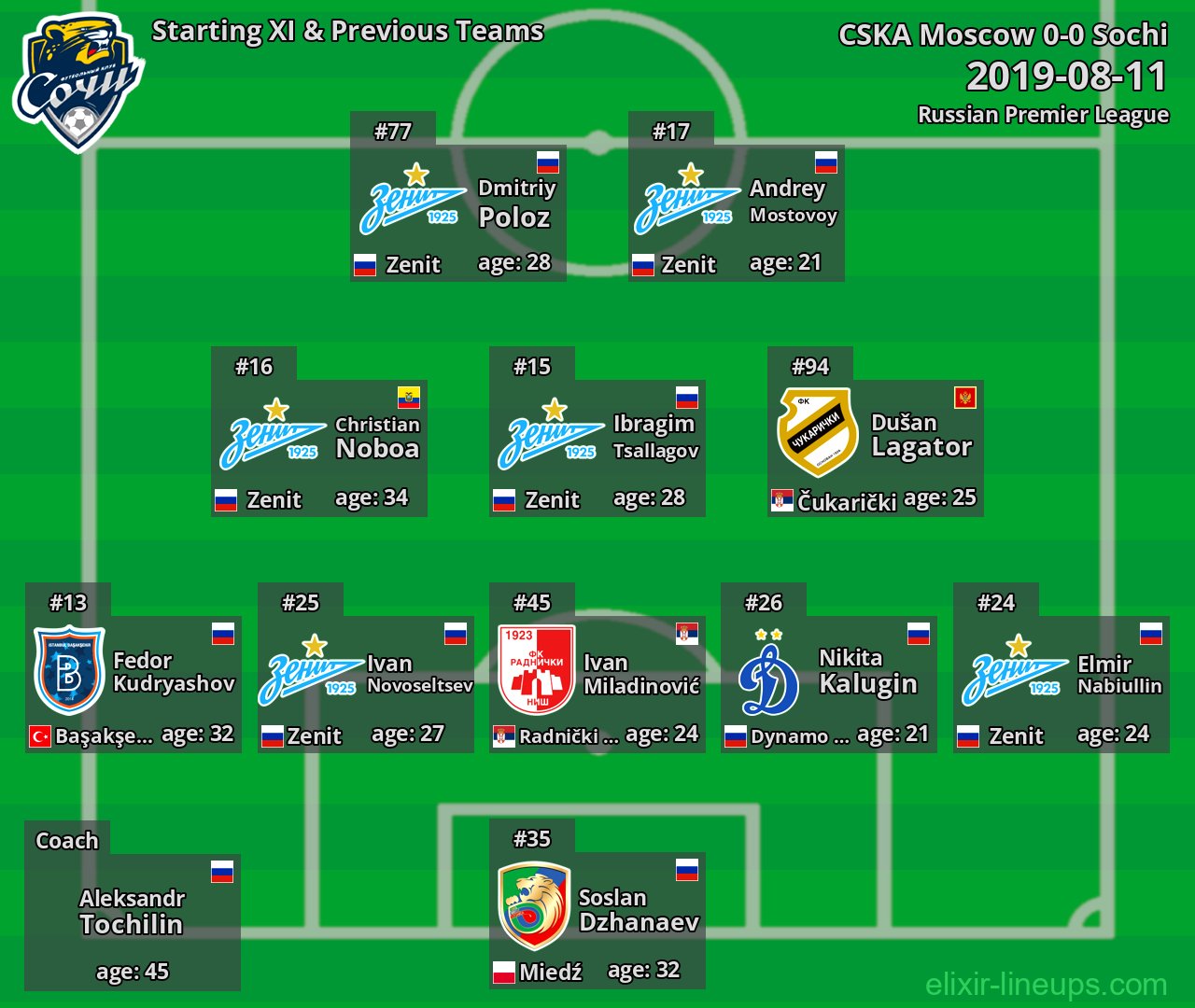 Sochi Starting XI & Previous Teams 2019-08-11