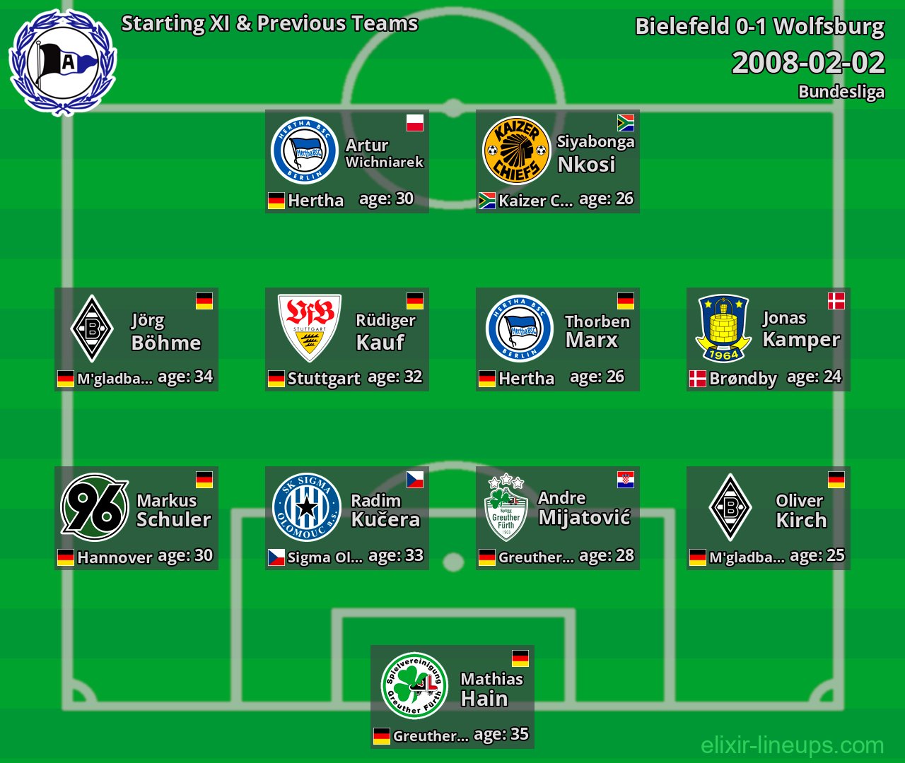 Bielefeld Starting XI & Previous Teams 2008-02-02