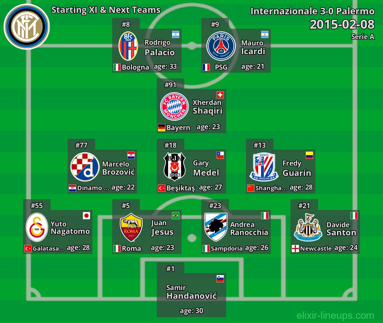 Internazionale Starting XI & Next Teams 2015-02-08