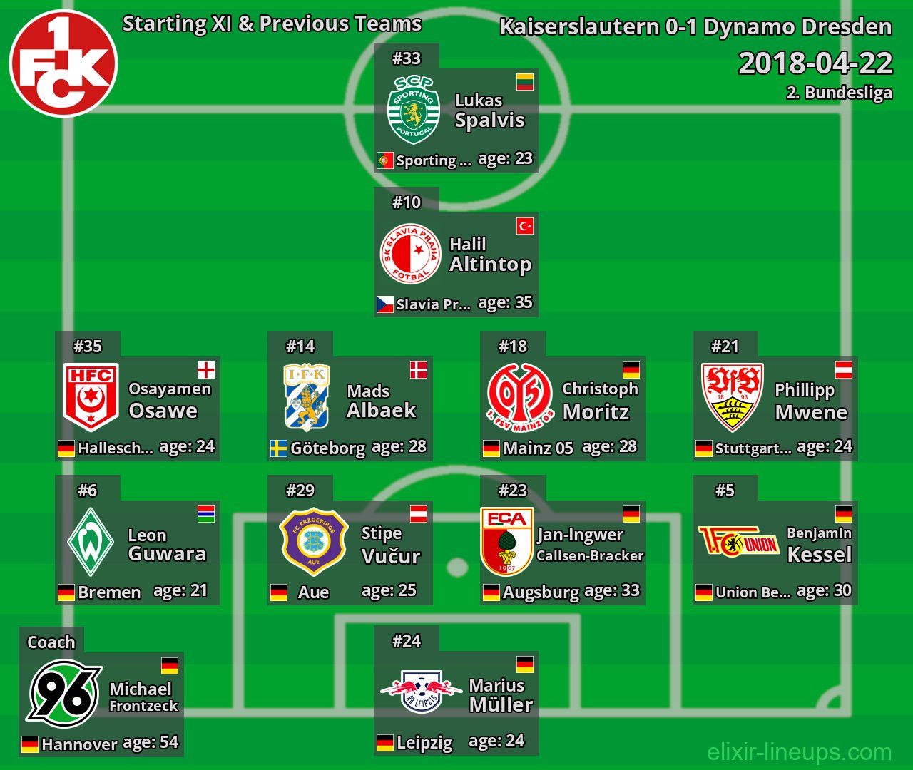 Kaiserslautern Starting XI & Previous Teams 2018-04-22