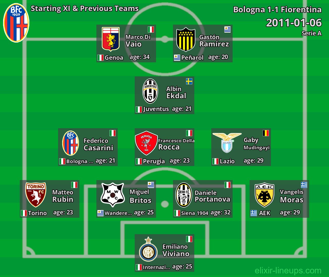 Bologna Starting XI & Previous Teams 2011-01-06
