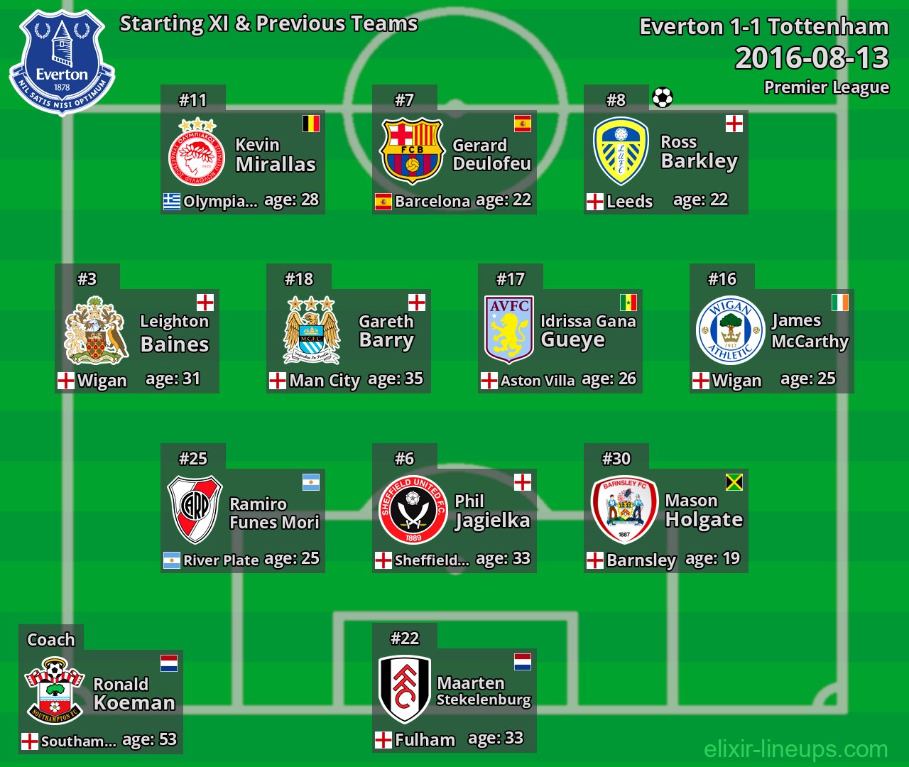 Everton Starting XI & Previous Teams 2016-08-13