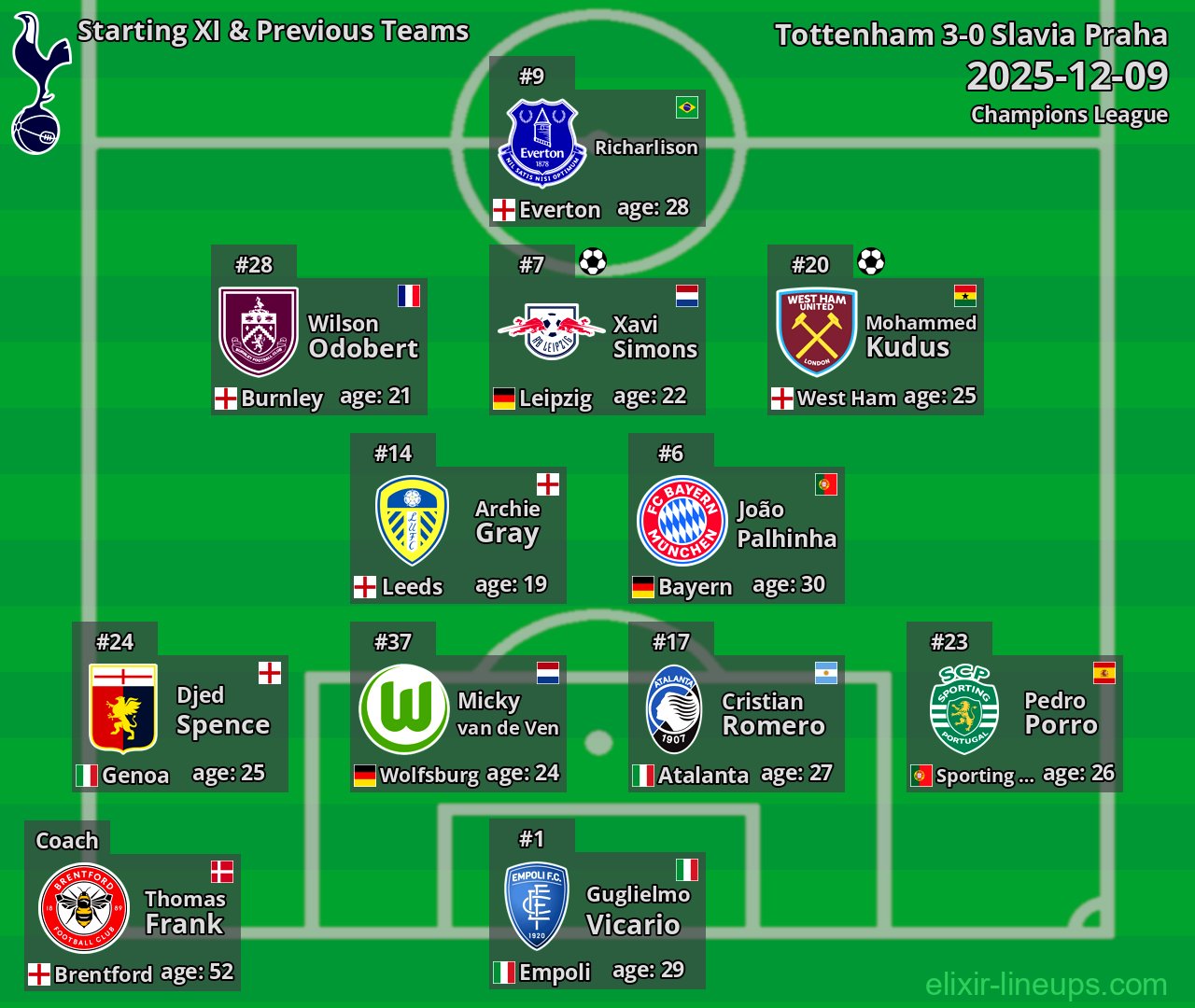 Tottenham Starting XI & Previous Teams 2025-12-09