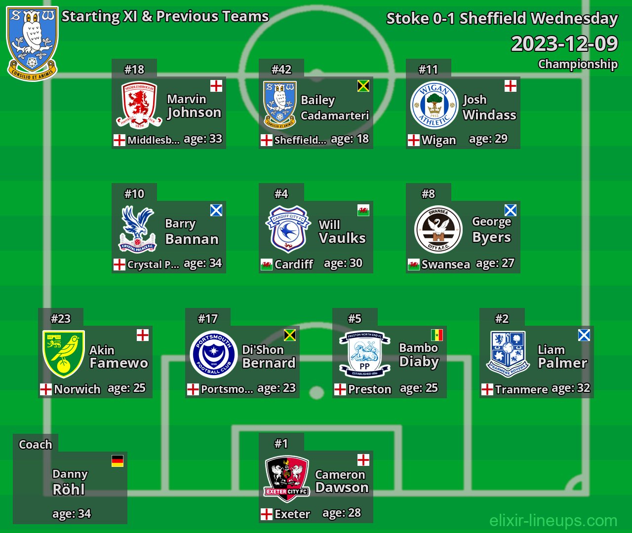 Sheffield Wednesday Starting XI & Previous Teams 2023-12-09