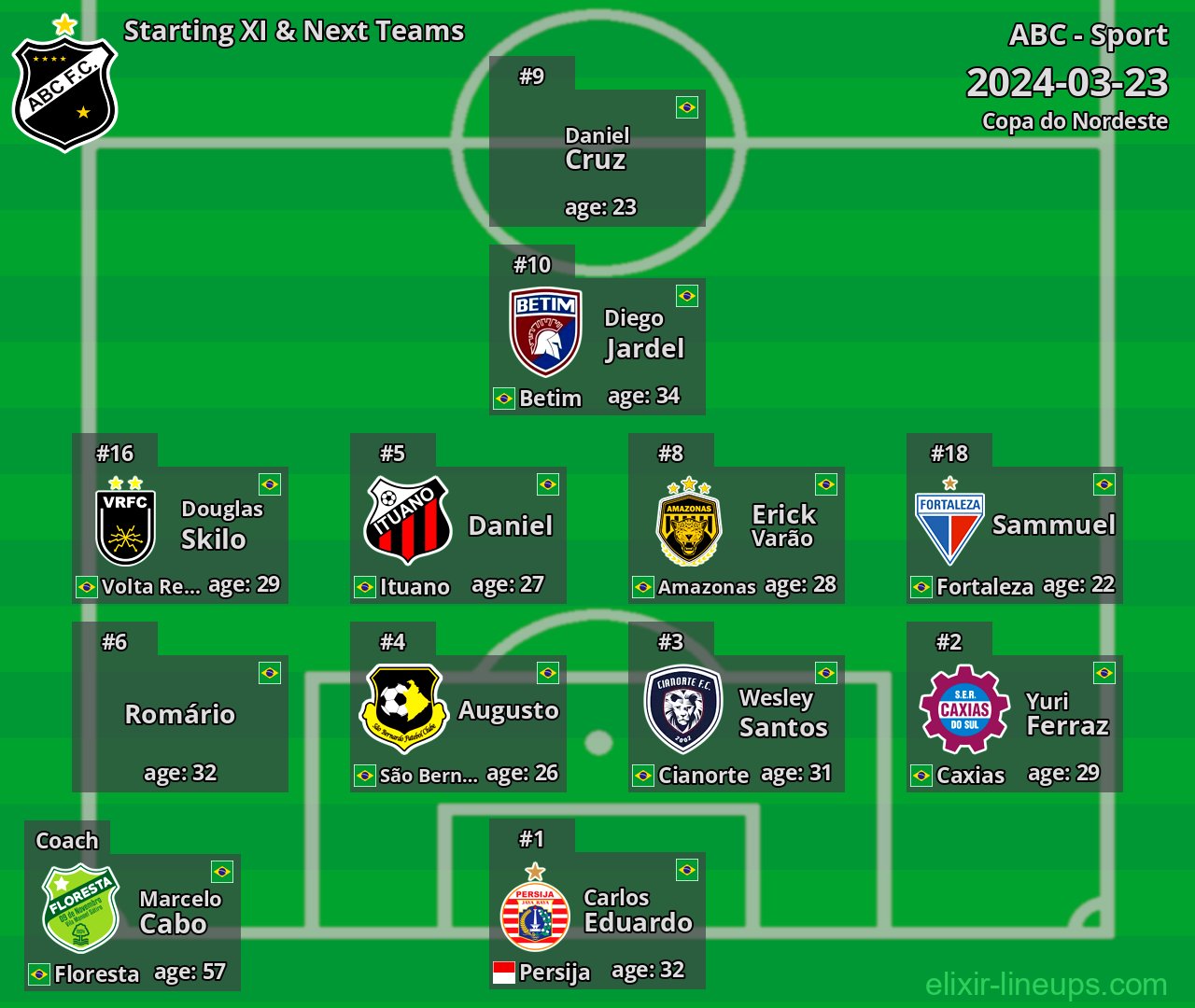 ABC Starting XI & Next Teams 2024-03-23
