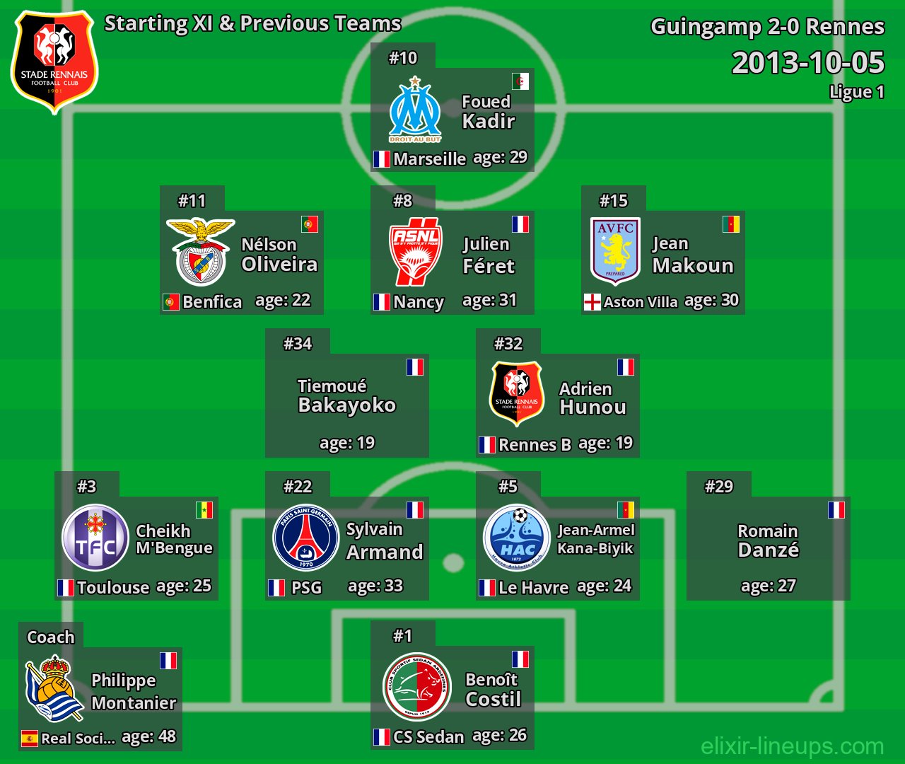 Rennes Starting XI & Previous Teams 2013-10-05