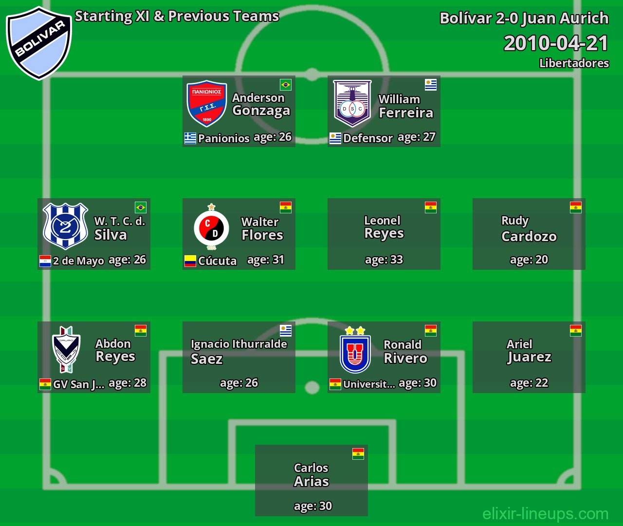 Bolívar Starting XI & Previous Teams 2010-04-21