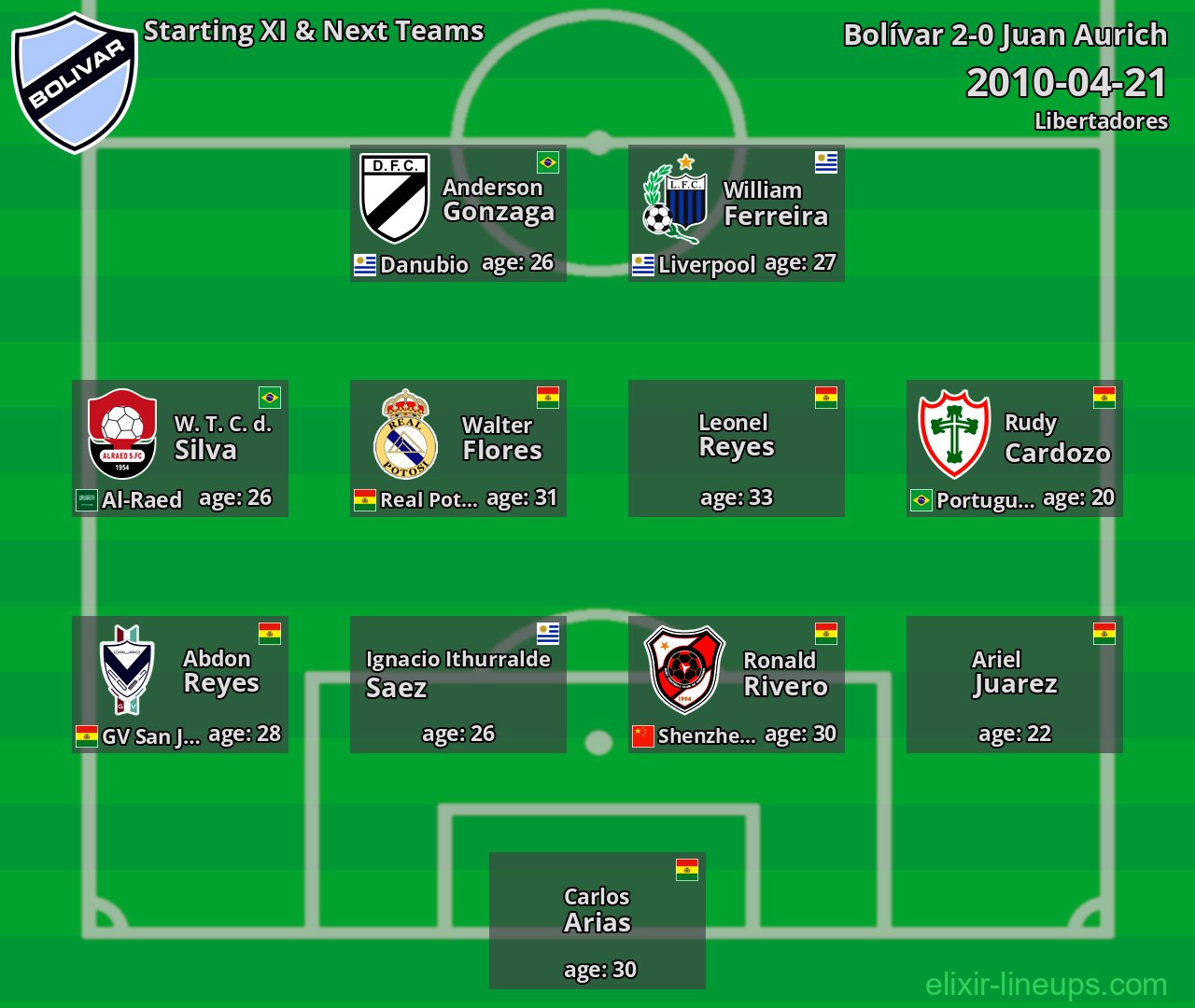 Bolívar Starting XI & Next Teams 2010-04-21