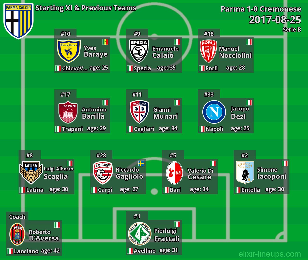 Parma Starting XI & Previous Teams 2017-08-25